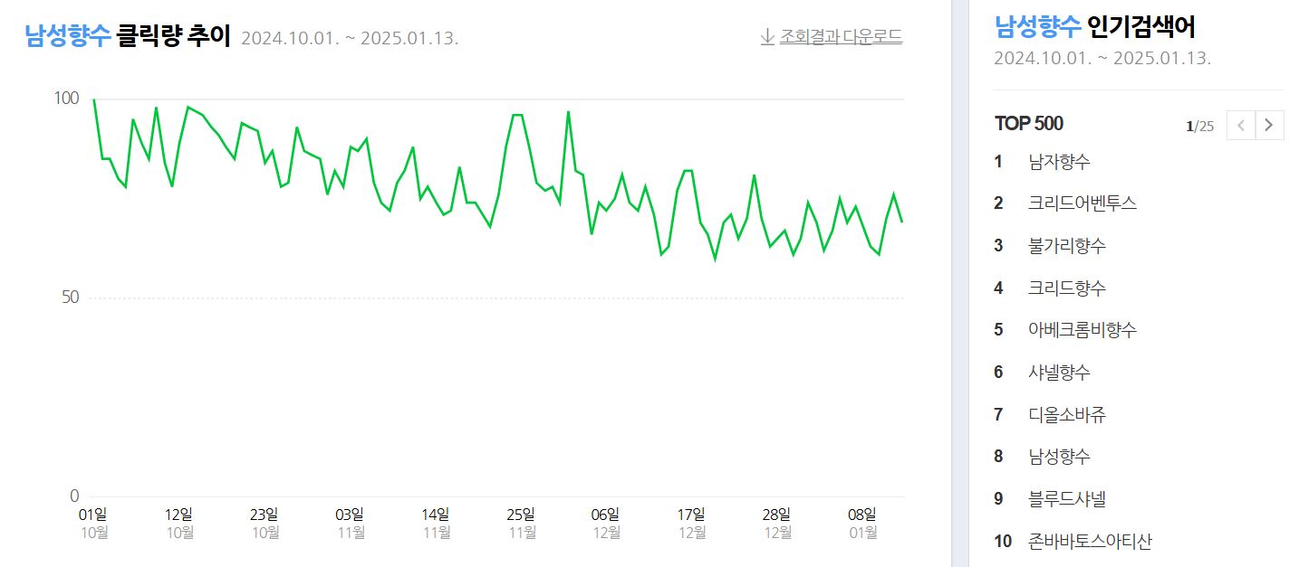 남성향수 베스트5