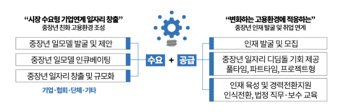 서울시50플러스 기업연계 일자리