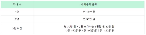 자녀세액
