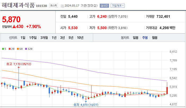 해태제과식품