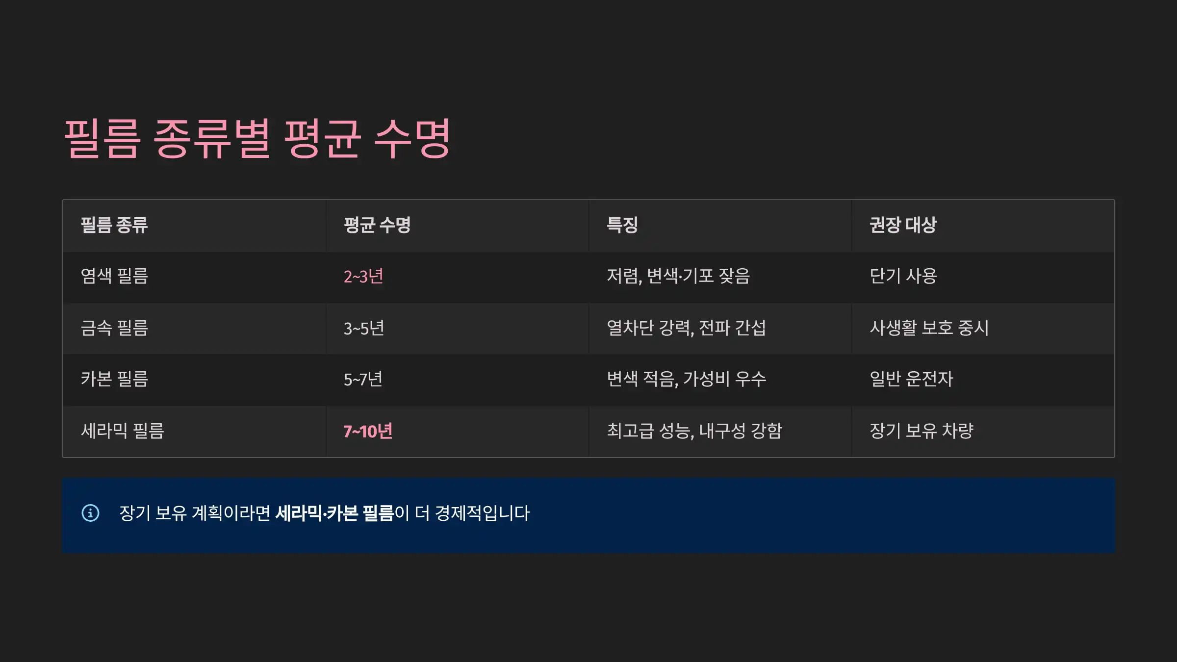 필름 종류별 평균 수명