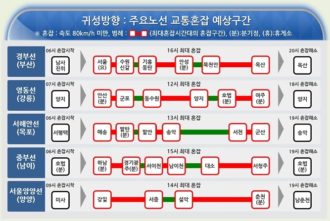 추석 귀성길 귀경길 전국 고속도로 경부 영동 중부 서해안 고속도로 교통 상황 상행 하행 교통 정체 혼잡 예상 전망8