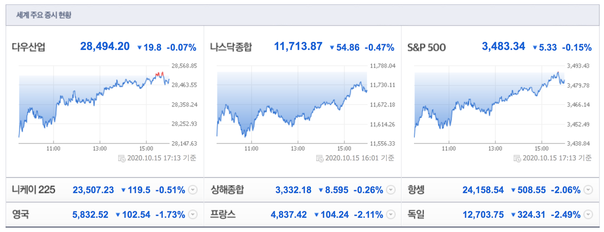 10월5일 해외증시