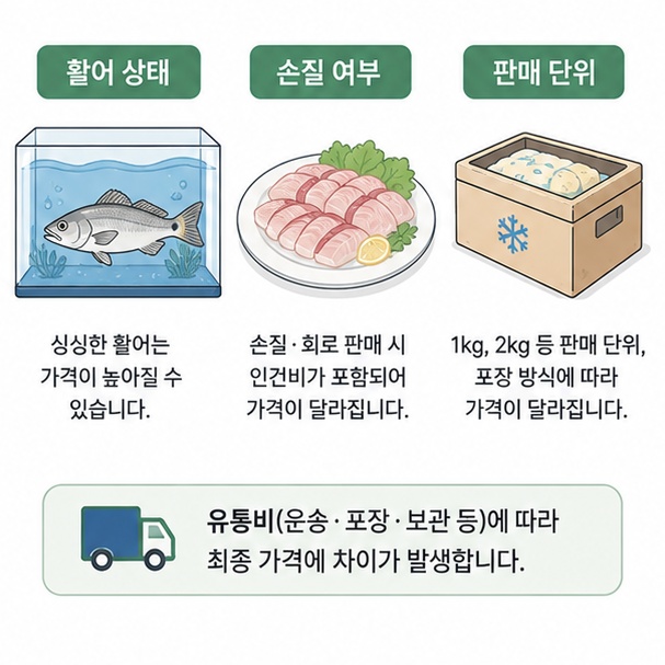 점성어는 활어와 손질된 회, 판매 단위와 유통 방식에 따라 소비자가 지불하는 가격이 달라질 수 있음을 보여주는 그림