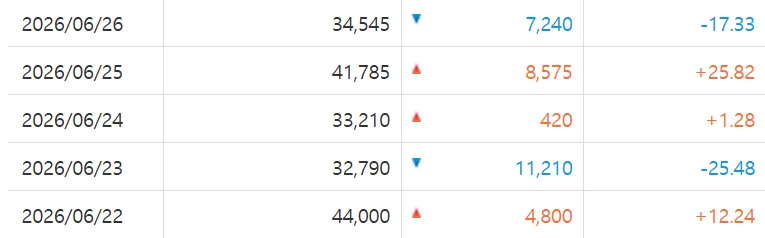 단일종목 레버리지 ETF 음의 복리효과