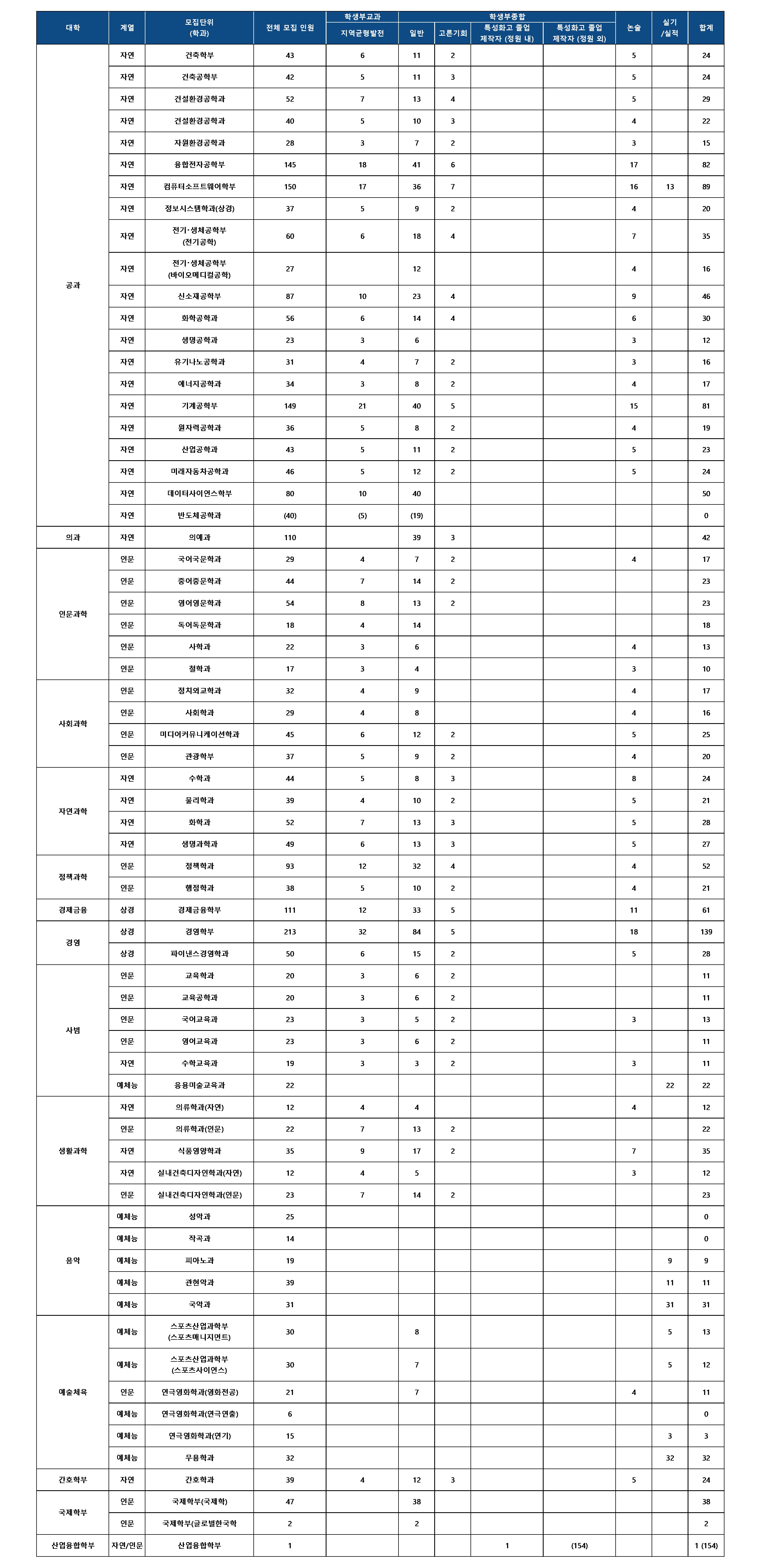한양대학교 수시 모집