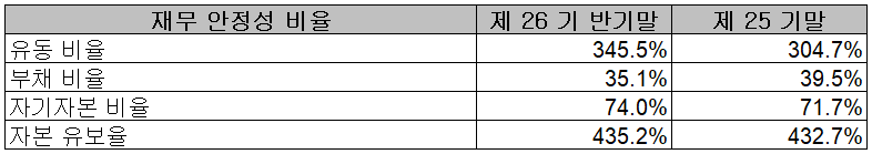 SFA반도체 - 재무 안정성 비율