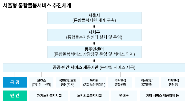 서울형 통합돌봄서비스