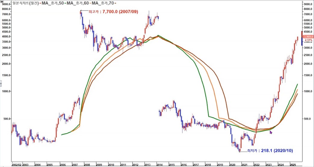 미쓰비시중공업 월봉 신고가