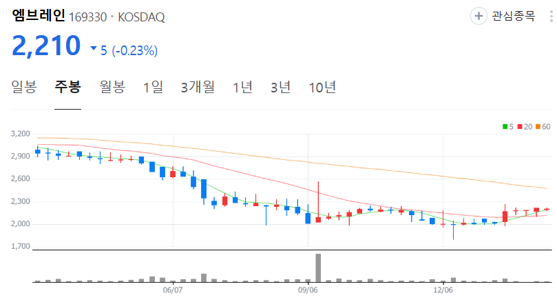 엠브레인-주가-주봉