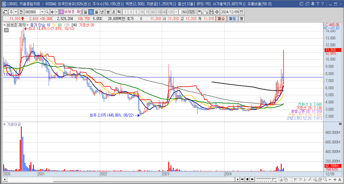 비보존 제약 주가 전망 비마약성 진통제 관련주