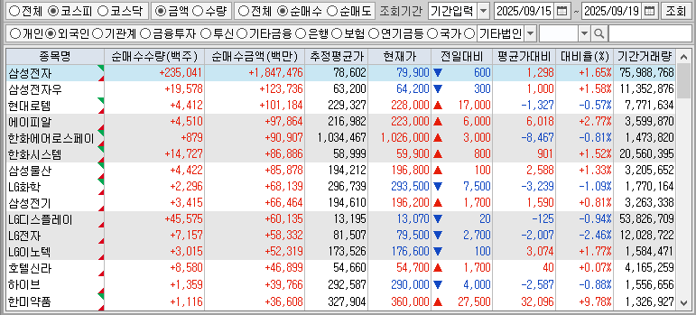 주간 코스피 외국인 순매수