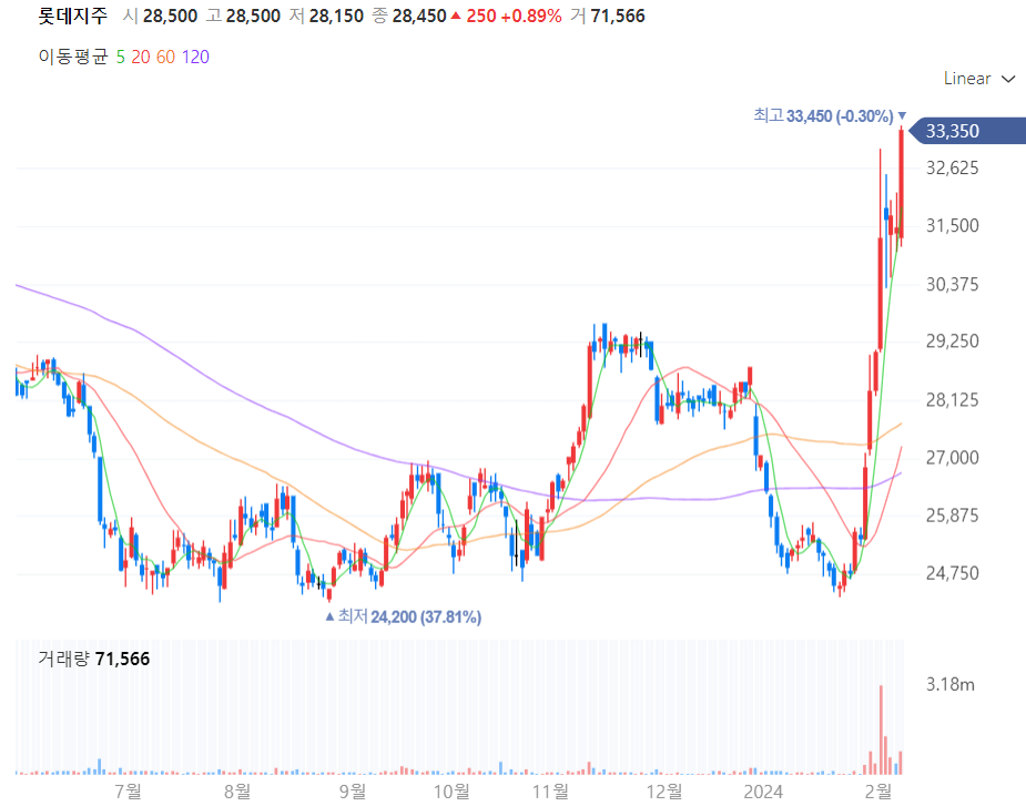 롯데지주 주가차트
