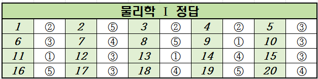 2024년-9월-고2-물리학 1-모의고사-정답