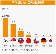 증권거래세 인상? 📉 이젠 주식도 세금지옥!