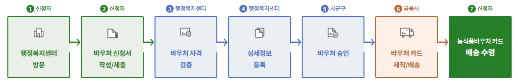 농식품 바우처 오프라인 방문신청 절차