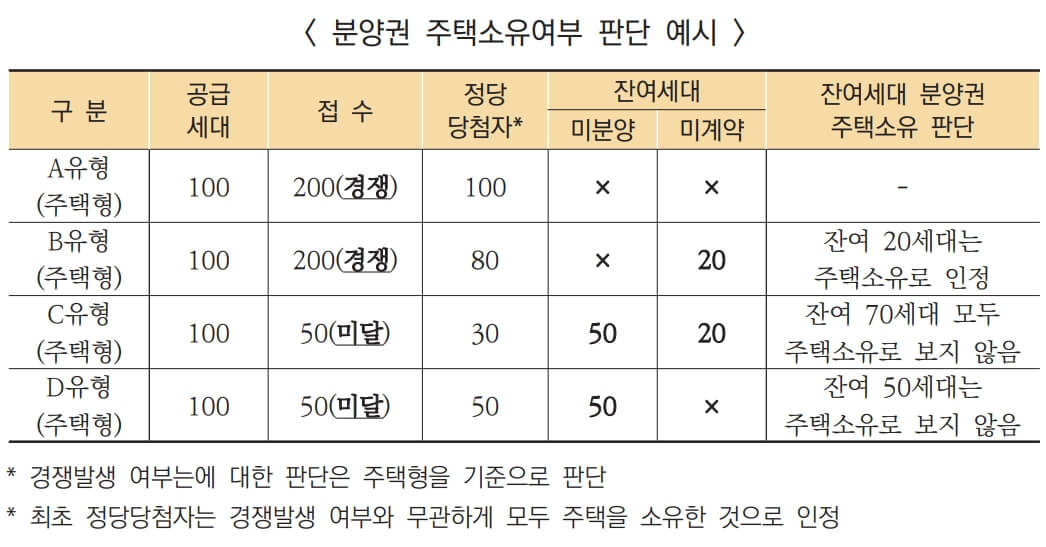 무주택-인정되는-미분양-분양권