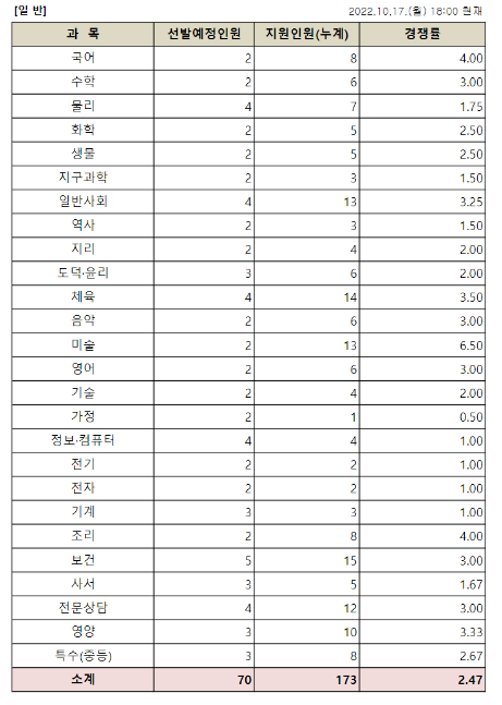 대구 1일차 접수현황