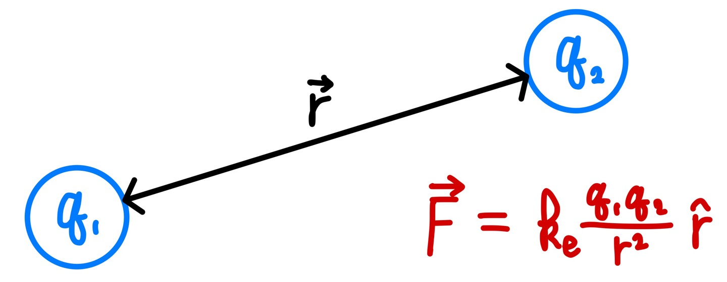 전기력과 쿨롱의 법칙(Coulomb's law)