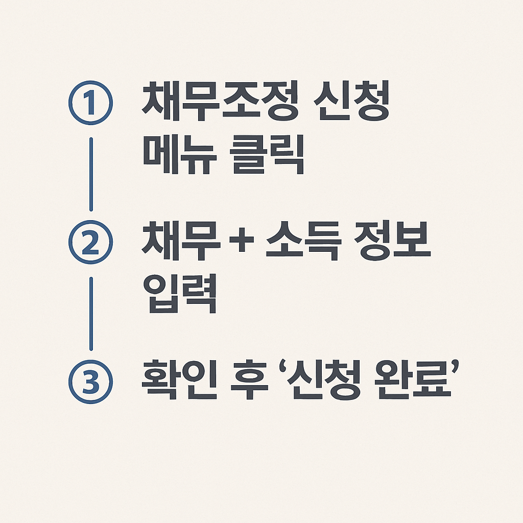 연체자, 신용불량자, 저신용자, 채무조정, 정부지원 대출, 개인워크아웃, 프리워크아웃, 신속채무조정, 소액금융, 이자 감면, 금리 인하, 신용회복, 신복위 대출, 정부보증 대출