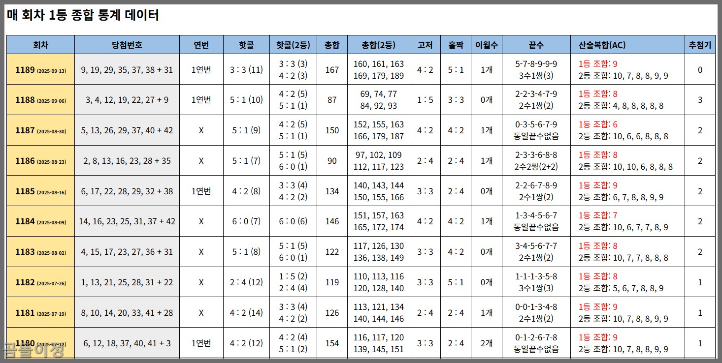 1190회차 로또 예측 당첨전략과 추천번호 제외번호 현실 분석5