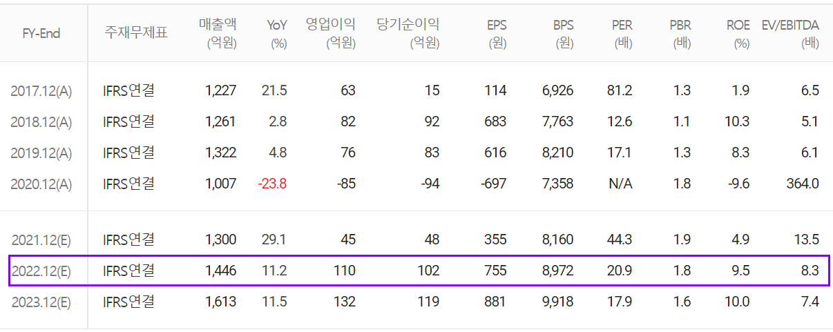 텔레칩스 컨센서스 (2021.12)