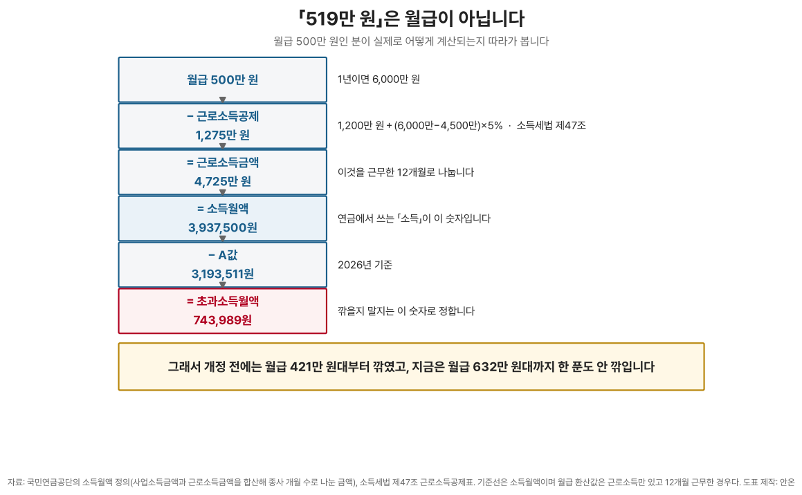 월급 500만 원이 초과소득월액으로 바뀌는 과정을 위에서 아래로 여섯 칸의 계단으로 그린 도표. 맨 위 칸은 월급 500만 원이고 옆에 1년이면 6,000만 원이라고 적혀 있다. 둘째 칸은 근로소득공제 1,275만 원을 빼는 칸이며 1,200만 원 더하기 6,000만에서 4,500만을 뺀 금액의 5퍼센트라는 계산식과 소득세법 제47조가 붙어 있다. 셋째 칸은 근로소득금액 4,725만 원이고 이것을 근무한 12개월로 나눈다고 적혀 있다. 넷째 칸은 소득월액 3,937,500원이며 연금에서 쓰는 소득이 이 숫자라고 적혀 있다. 다섯째 칸은 A값 3,193,511원을 빼는 칸이고 2026년 기준이라고 적혀 있다. 맨 아래 붉은 칸은 초과소득월액 743,989원이며 깎을지 말지는 이 숫자로 정한다고 적혀 있다. 도표 맨 아래 노란 상자에는 개정 전에는 월급 421만 원대부터 깎였고 지금은 월급 632만 원대까지 한 푼도 안 깎인다고 적혀 있다