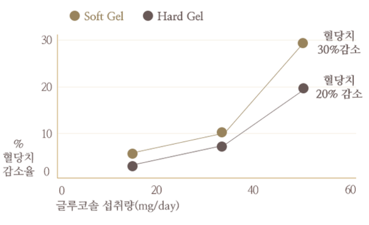 당노톱 효능 부작용 (3개월 섭취)