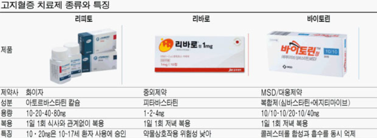 고지혈증 약 종류