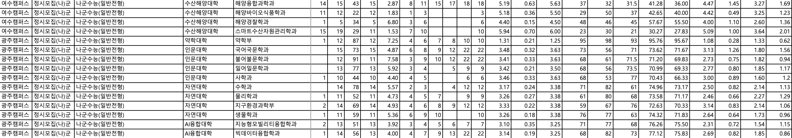 2023 전남대 정시 입시결과