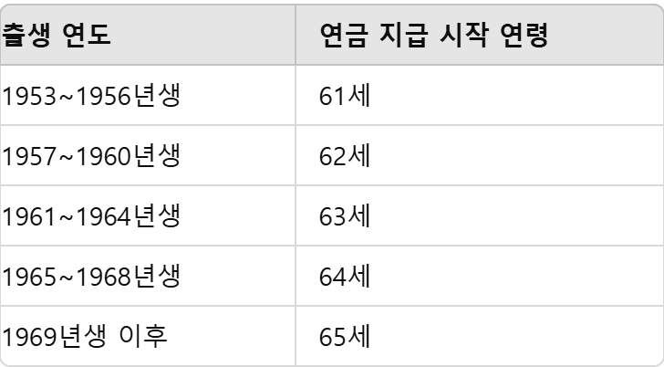 노령연금 출생연도별 지급나이