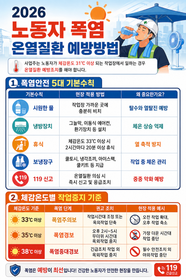 2026 노동자 폭염 온열질환 예방방법 체감온도별 작업중지 기준 총정리