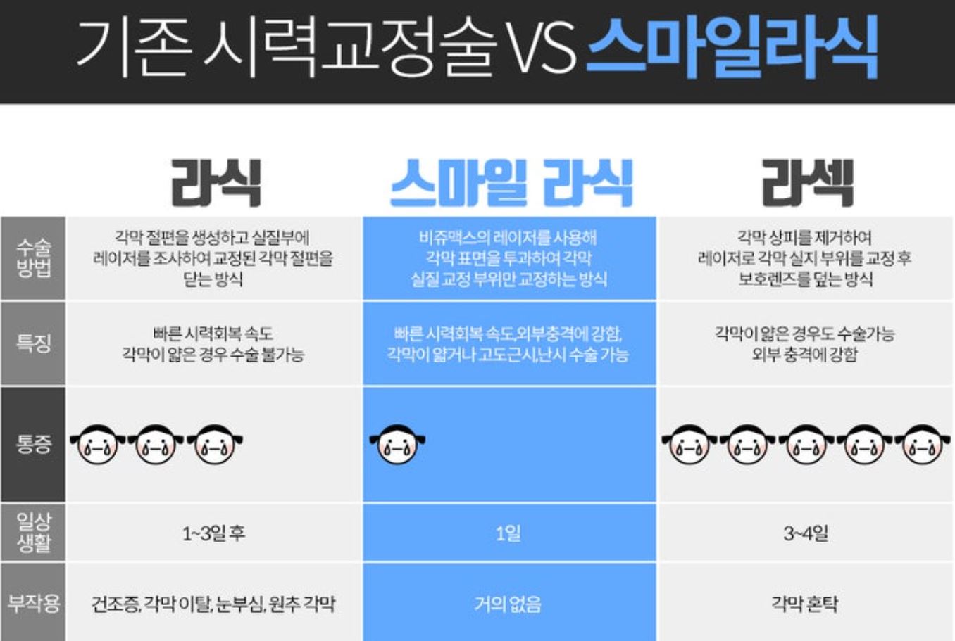 스마일라식 회복기간 가격 수술법 ❘ 부작용 주의점 ❘ 라섹 라식 비교