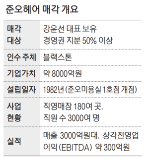 준오헤어 매각 개요