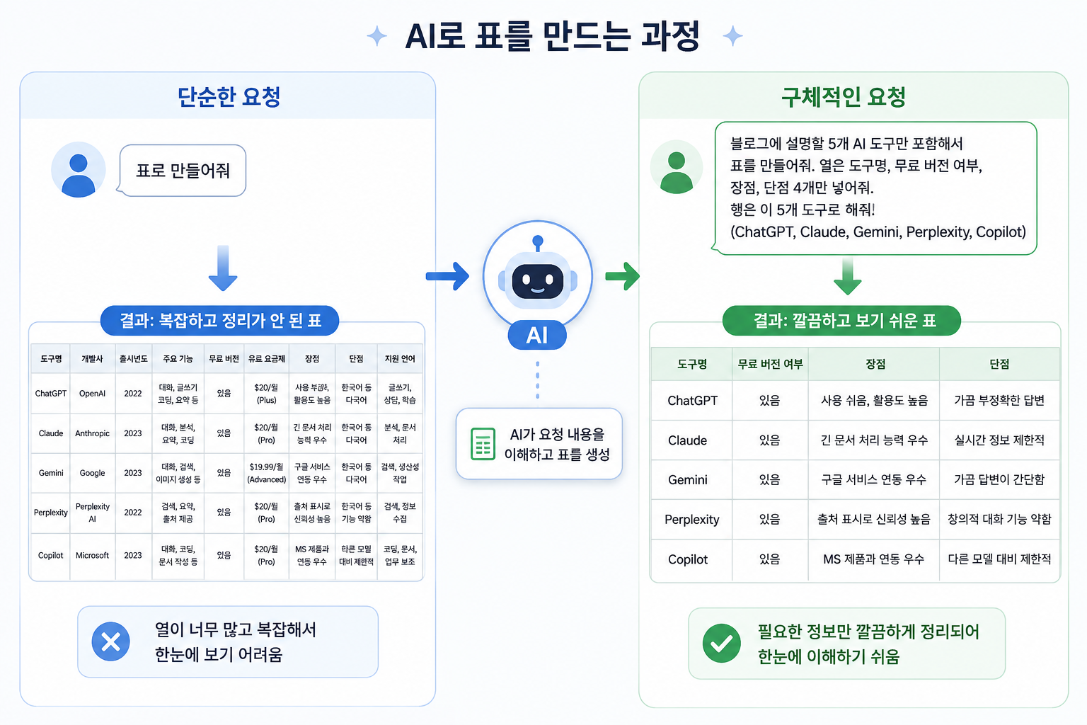 단순 요청과 구체적 요청에 따른 표 생성 결과 비교 - 구체적 요청이 더 정돈되고 읽기 쉬운 표를 만듭니다