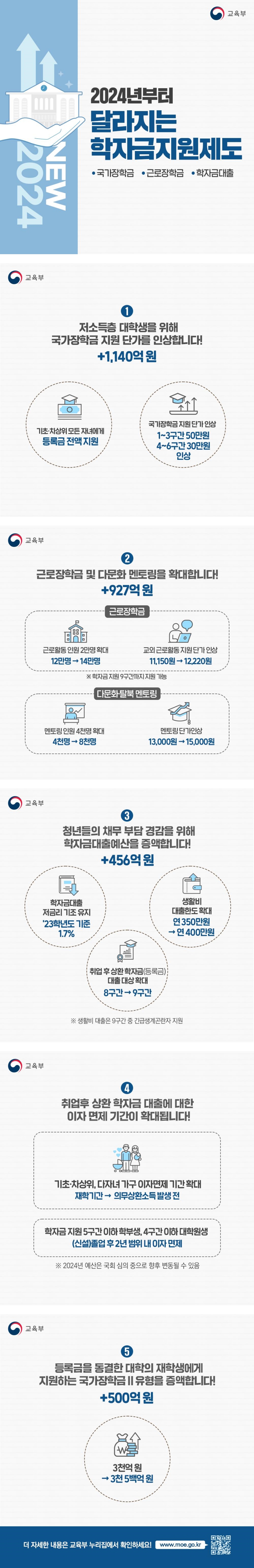 교육부 2024년부터 달라지는 학자금지원제도 국가장학금&#44; 근로장학금&#44; 학자금대출 1. 저소득층 대학생을 위해 국가장학금 지원 단가를 인상합니다! (+1&#44;140억 원) 기초·차상위 모든 자녀에게 등록금 전액 지원 국가장학금 지원 단가 인상 1~3구간 50만원/4~6구간 30만원 인상 2. 근로장학금 및 다문화 멘토링을 확대합니다! (+927억 원) 근로장학금 : 근로활동 인원 2만명 확대 12만명 → 14만명 교외 근로활동 지원 단가 인상 11&#44;150원 → 12&#44;220원 ※ 학자금 지원 9구간까지 지원 가능 다문화·탈북 멘토링 : 멘토링 인원 4천명 확대 4천명 → 8천명 멘토링 단가인상 13&#44;000원 → 15&#44;000원 3. 청년들의 채무 부담 경감을 위해 학자금대출예산을 증액합니다! (+456억 원) 학자금대출 저금리 기조 유지 &#39;23학년도 기준 1.7% 생활비 대출한도 확대 연350만원 → 연400만원 취업 후 상환 학자금(등록금) 대출 대상 확대 8구간 → 9구간 ※ 생활비 대출은 9구간 중 긴급생계곤란자 지원 4. 취업후 상환 학자금 대출에 대한 이자 면제 기간이 확대됩니다! 기초·차상위&#44; 다자녀 가구 이자면제 기간 확대 재학기간 → 의무상환소득 발생 전 학자금 지원 5구간 이하 학부생&#44; 4구간 이하 대학원생 (신설)졸업 후 2년 범위 내 이자 면제 ※ 2024년 예산은 국회 심의 중으로 향후 변동될 수 있음 5. 등록금을 동결한 대학의 재학생에게 지원하는 국가장학금Ⅱ 유형을 증액합니다! (+500억 원) 3천억 원 → 3천 5백억 원 더 자세한 내용은 교육부 누리집에서 확인하세요! www.moe.go.kr