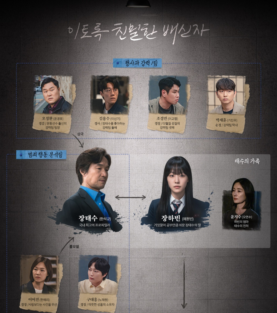 이토록 친밀한 배신자 등장인물