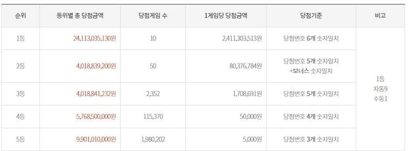 로또966회 1등 당첨금