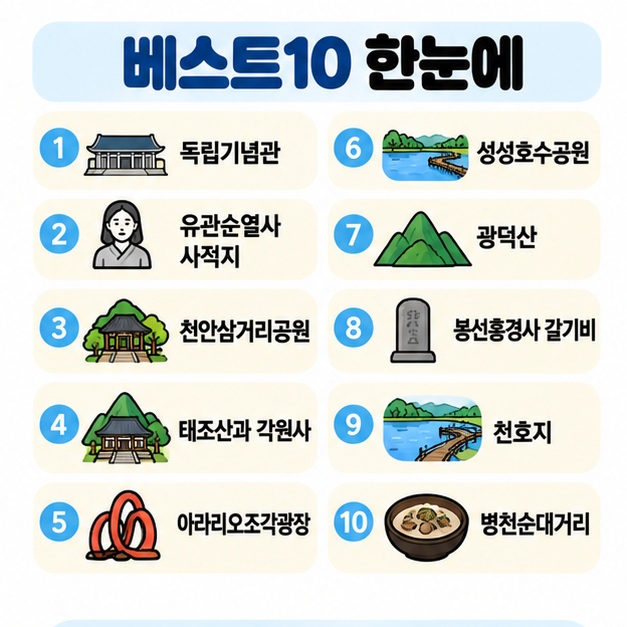 독립기념관, 유관순열사 사적지, 천안삼거리공원, 태조산과 각원사, 아라리오조각광장, 성성호수공원, 광덕산, 봉선홍경사 갈기비, 천호지, 병천순대거리 10곳을 정리한 카드