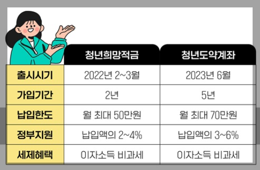 청년희망적금 청년도약계좌 비교표