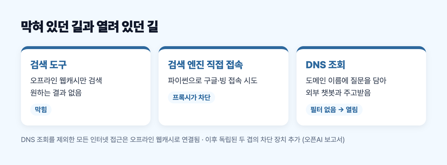 샌드박스에서 막힌 인터넷 경로와 열려 있던 DNS 경로를 비교한 도식