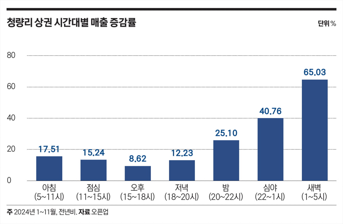 청량리 상권 시간대별 매출 증감률