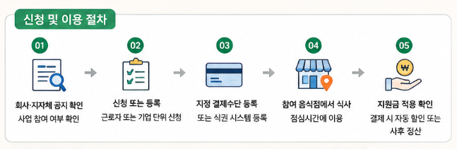 직장인 점심값 지원 신청방법
