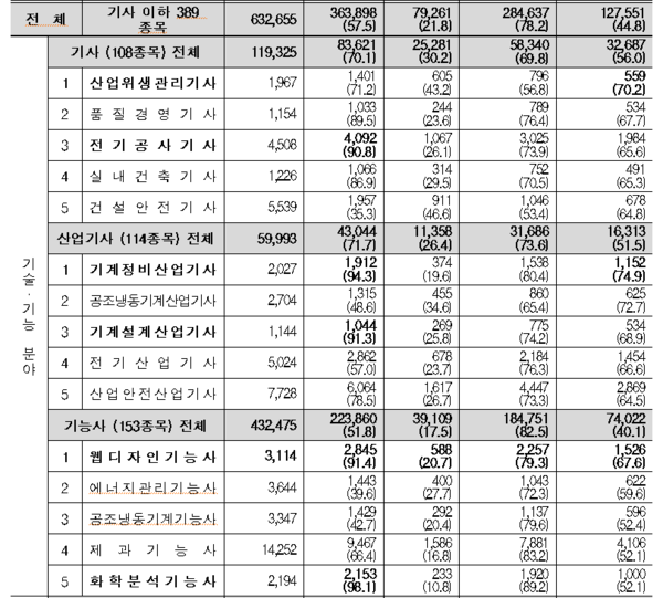 청년 취업률에 효과적인 주요 자격증