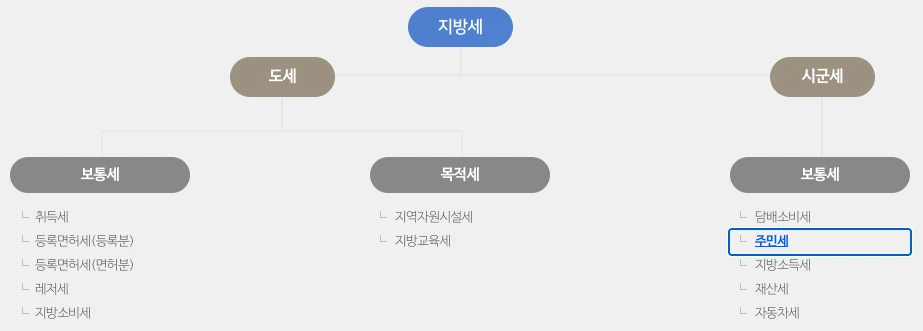 지방세구조