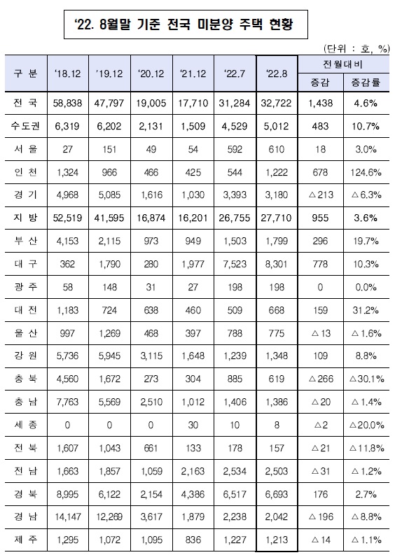 2022년 8월말 기준 전국 주택 미분양 통계표