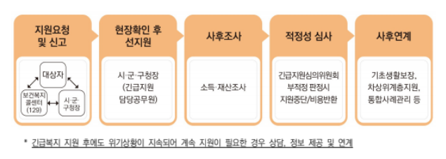 긴급복지 연료비 지원받기