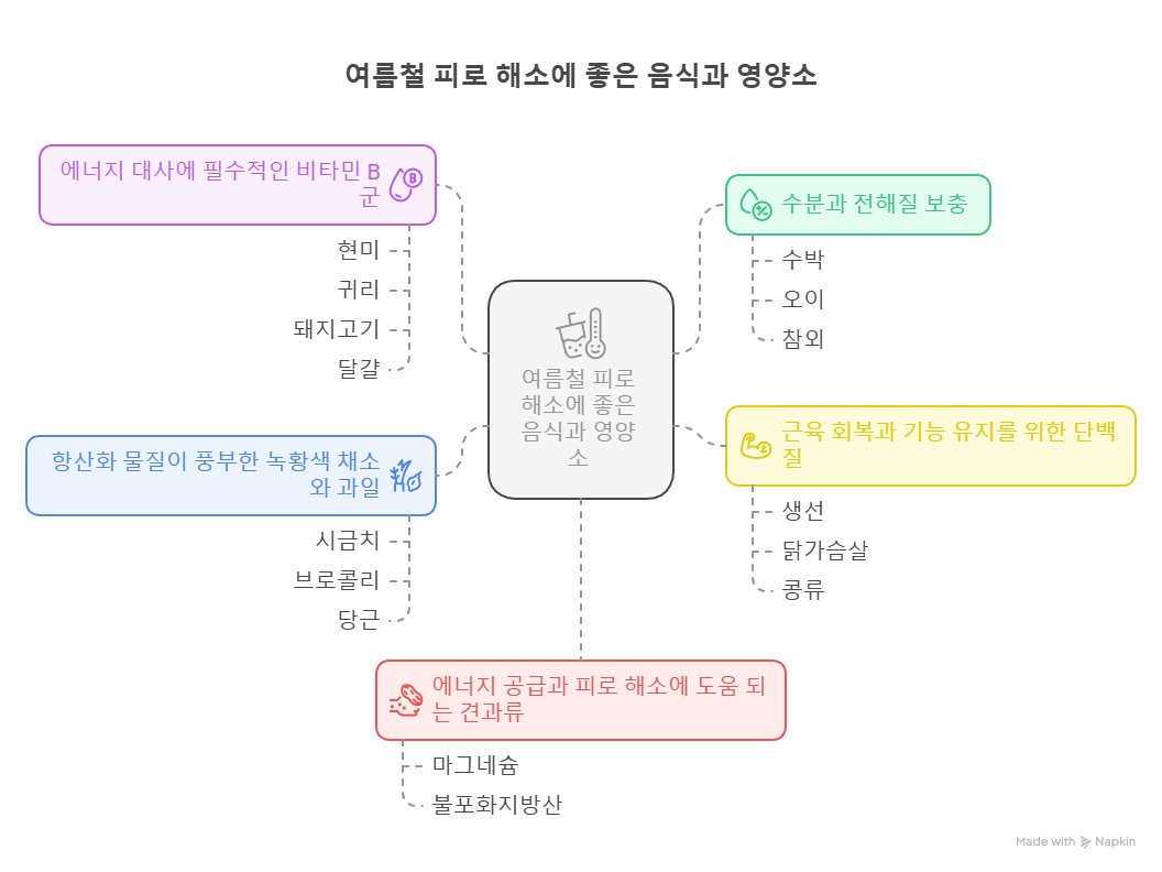 여름철 피로 회복에 좋은 음식