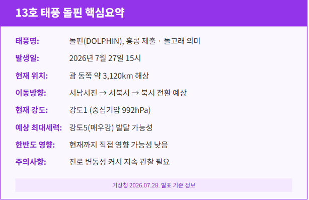 13호 태풍 경로예상