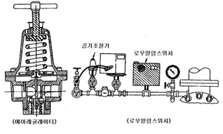 건식스프링클러(Dry type Sprinkler System), Dry pipe valve, 급속개방기구,QOD, 엑설레이터, Exhauster, Air Compressor, Dry Pendent Type Head